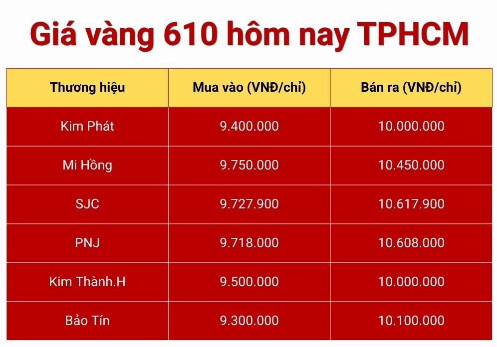 Vàng 610 Bao Nhiêu 1 Chỉ Năm 2026? Cập Nhật Giá Mới Nhất Cập nhật giá vàng 610 tại TPHCM