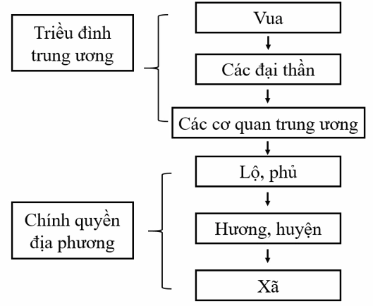 Bộ máy nhà nước thời Trần: Tổ chức theo chế độ nào? Cơ cấu nhà nước thời Trần