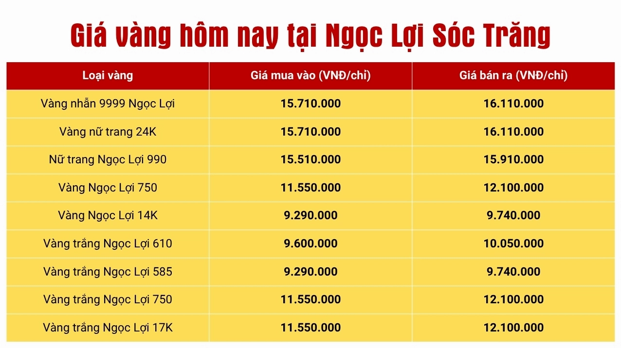Giá Vàng Hôm Nay Tại Sóc Trăng 2026: Biến Động & Dự Báo Cửa hàng vàng Ngọc Lợi tại Sóc Trăng