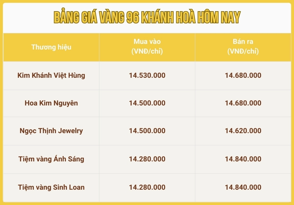 Vàng 96 Hôm Nay: Giá Cập Nhật & Phân Tích Đầu Tư 2026 Diễn biến giá vàng 96 hôm nay