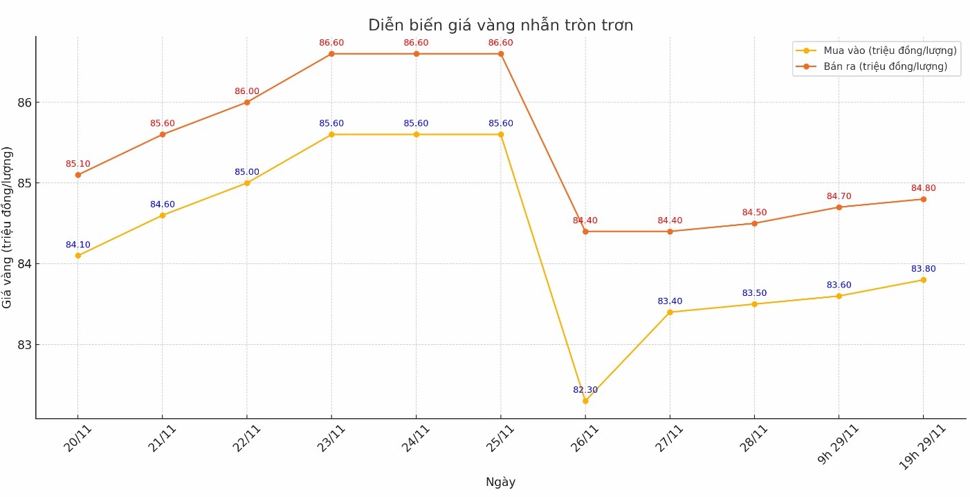Biểu đồ Giá Vàng DOJI 2026: Dự báo & Phân tích Chuyên sâu Diễn biến giá vàng trong nước và thế giới