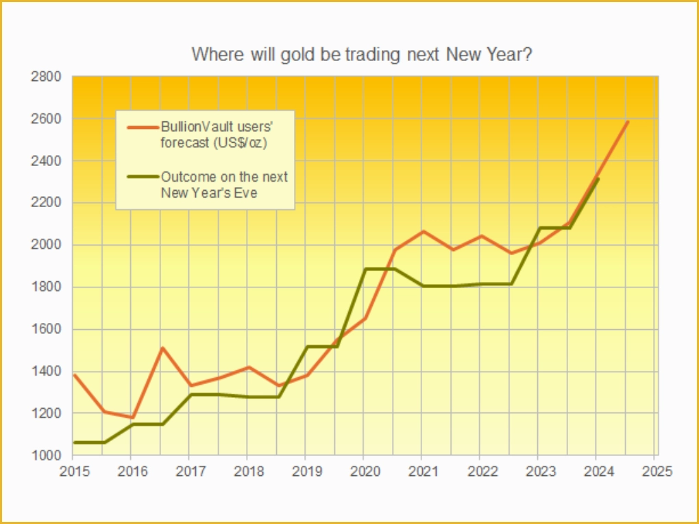 Giá Vàng Năm 2003: Biến Động và Dự Báo Tương Lai Dự đoán giá vàng trong tương lai từ năm 2003