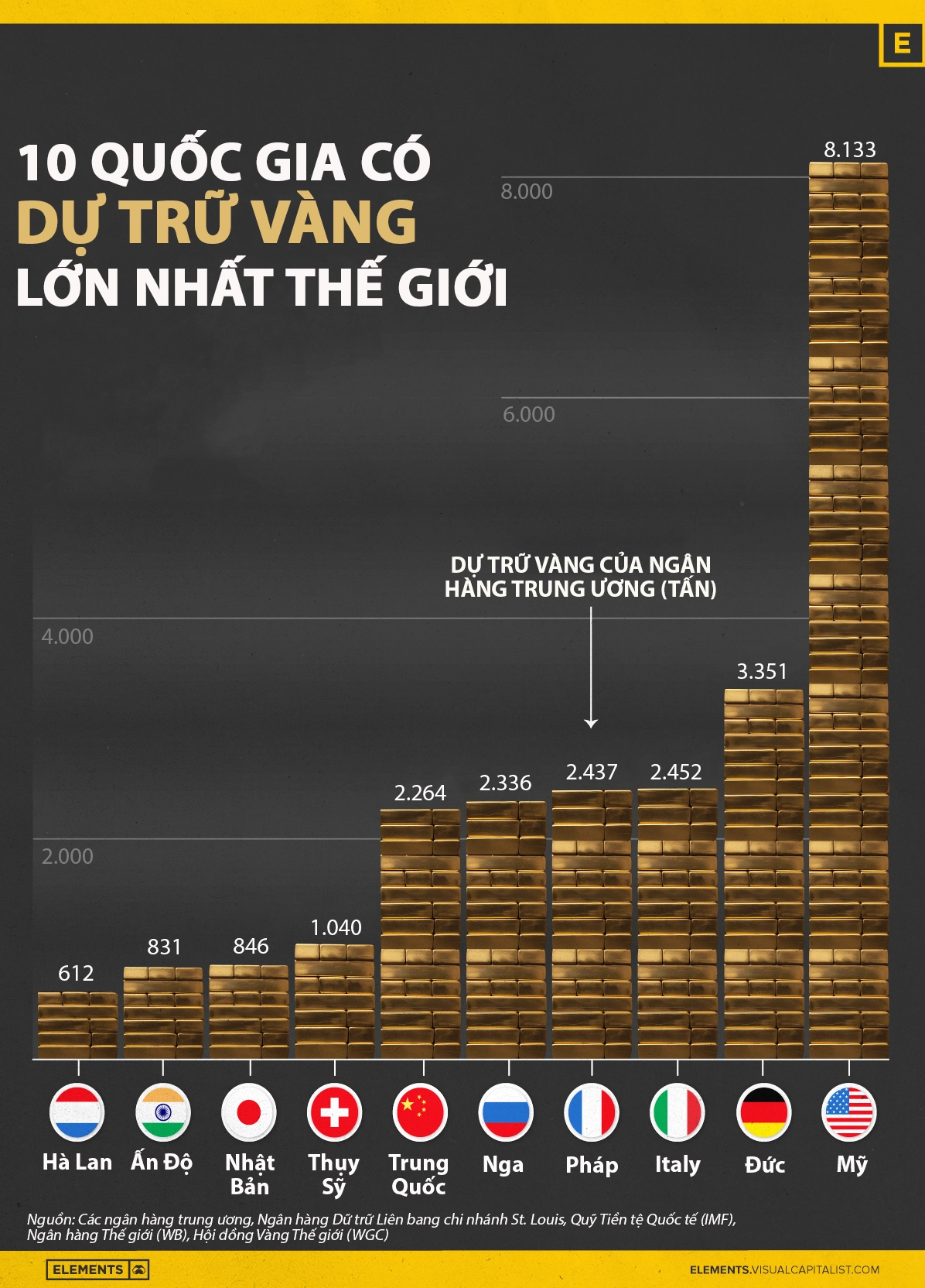 Dự trữ vàng toàn cầu năm 2024