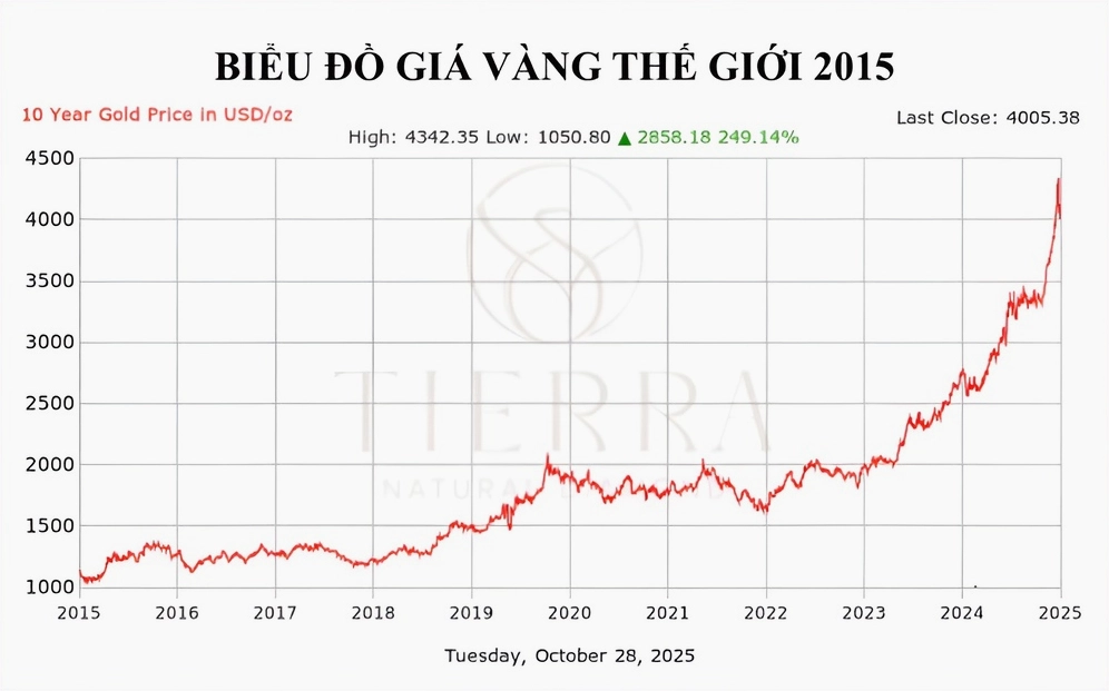 gia-vang-2015-bien-ong-phan-tich-va-du-bao-2026_381