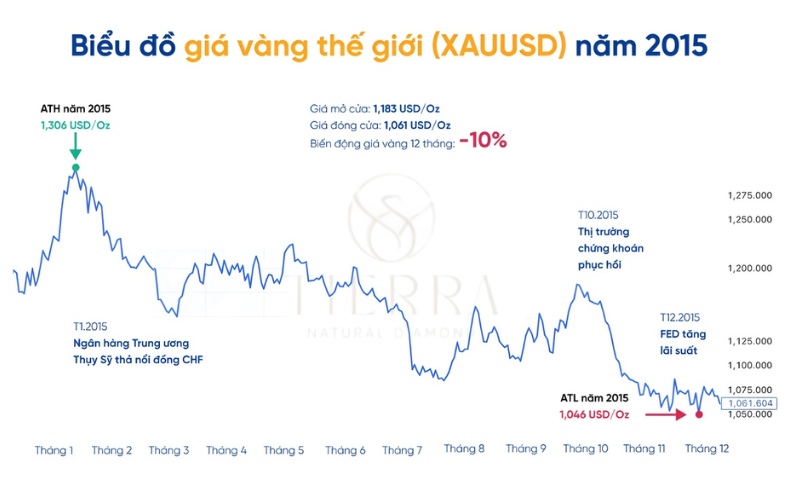 Giá Vàng 2015: Biến Động, Phân Tích và Dự Báo 2026 gia-vang-2015