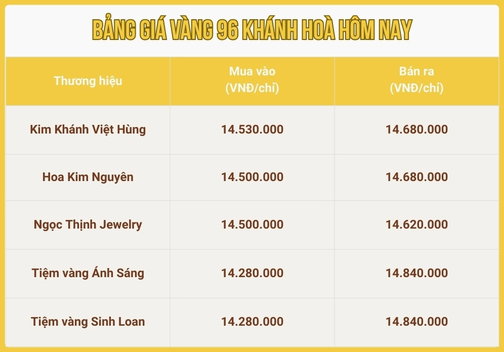 Giá vàng 96 Khánh Hòa hôm nay tăng hay giảm