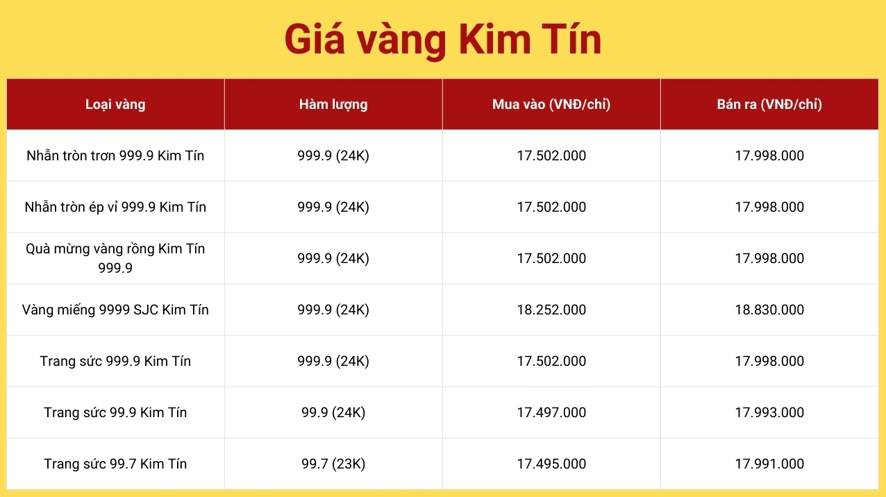 Giá Vàng 9999 Hôm Nay Tại Cao Bằng: Cập Nhật Mới Nhất 2026 Giá vàng 9999 hôm nay tại Cao Bằng - Vàng Kim Tín