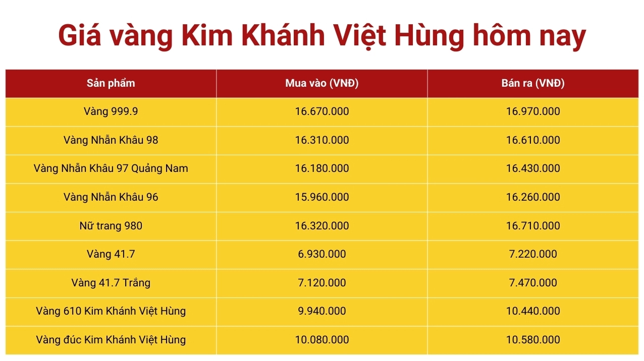 Vàng Kim Khánh Việt Hùng 2026: Cập Nhật Giá & Phân Tích Đầu Tư Giá vàng Kim Khánh Việt Hùng hôm nay