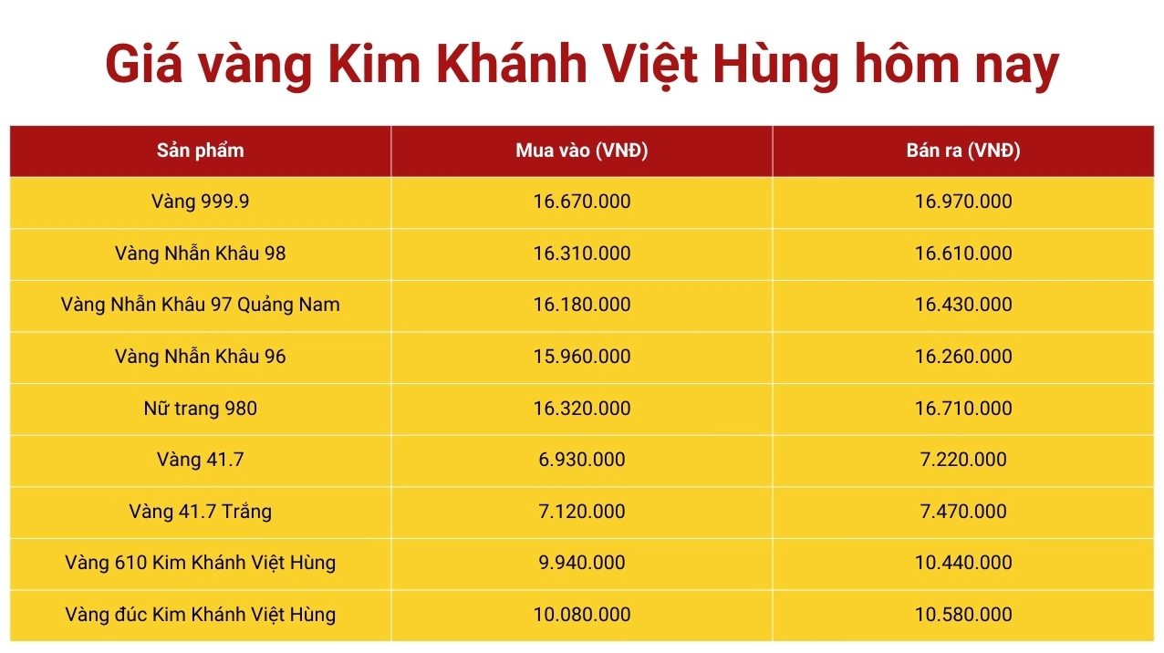 Giá Vàng 9999 Hôm Nay Tại Hải Phòng: Cập Nhật Mới Nhất 2026 Giá vàng Kim Khánh Việt Hưng hôm nay