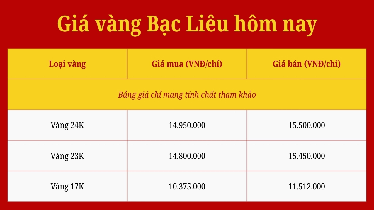 gia-vang-kim-tin-bac-lieu-hom-nay-2026-cap-nhat-moi-nhat_180