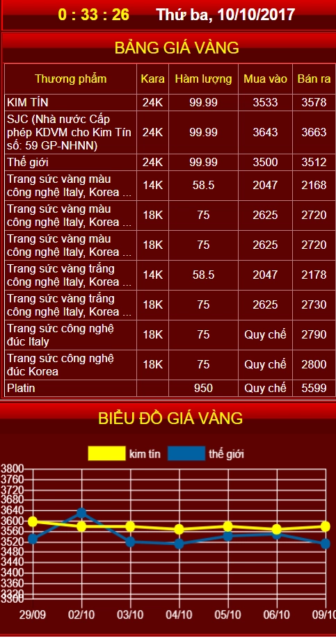 Giá vàng Kim Tín hôm nay 2026: Cập nhật và Phân tích chuyên sâu Giá vàng Kim Tín hôm nay tăng cao