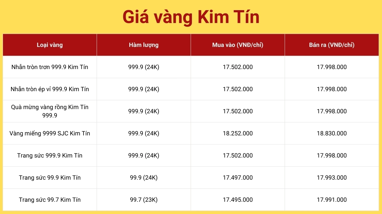 Kim Tín Cao Bằng: Định Hướng Phát Triển và Tiềm Năng 2026 Giá vàng Kim Tín tại Cao Bằng