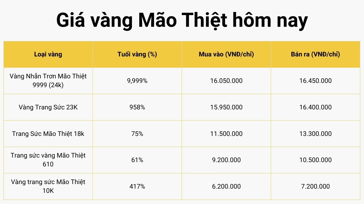 Giá vàng 9999 Mão Thiệt hôm nay 2026: Cập nhật và Phân tích Giá vàng Mão Thiệt hôm nay