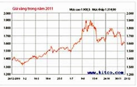 gia-vang-nam-2012-bien-ong-va-du-bao-nam-2026_556