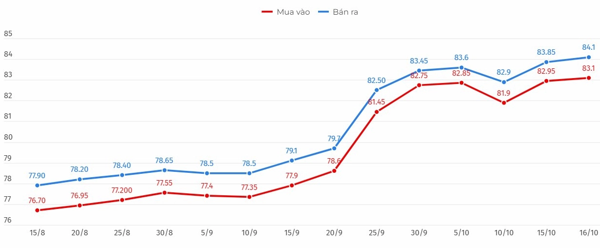 Biểu Đồ Giá Vàng 6 Tháng Gần Nhất: Xu Hướng & Dự Báo 2026 Giá vàng nhẫn 24K hôm nay