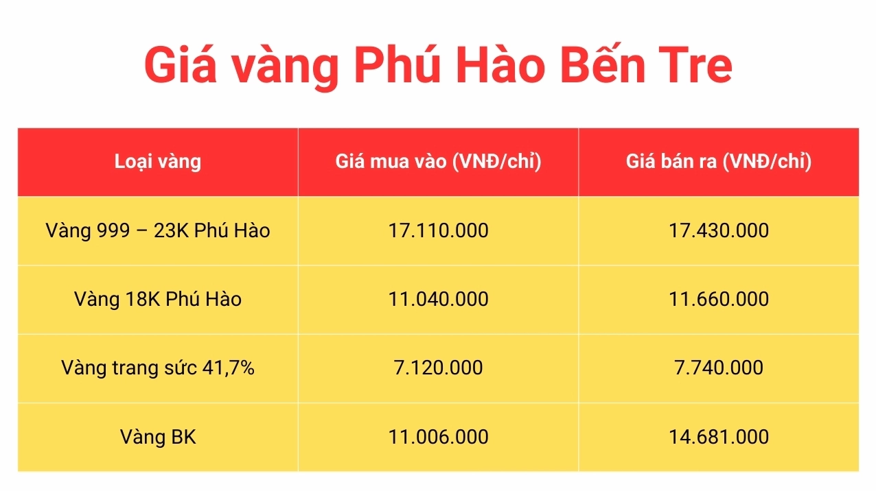 Giá Vàng Bến Tre Phú Hào Hôm Nay: Cập Nhật Mới Nhất 2026 Giá vàng Phú Hào Bến Tre hôm nay