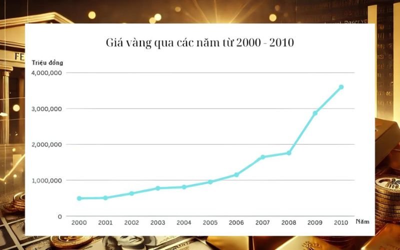 gia-vang-qua-cac-nam