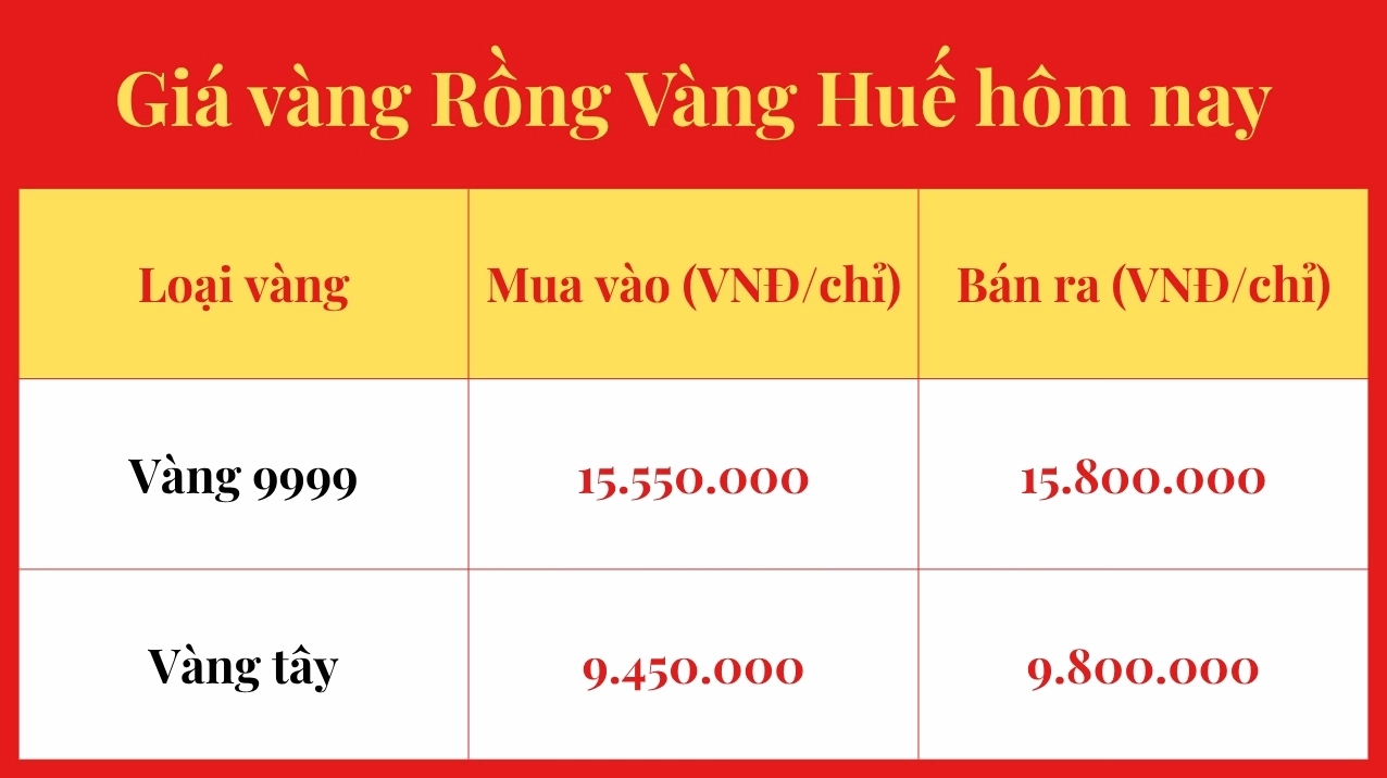 Giá Vàng Huế Hôm Nay 2026: Dự Báo Xu Hướng & Phân Tích Chi Tiết Giá vàng Rồng Vàng Huế hôm nay