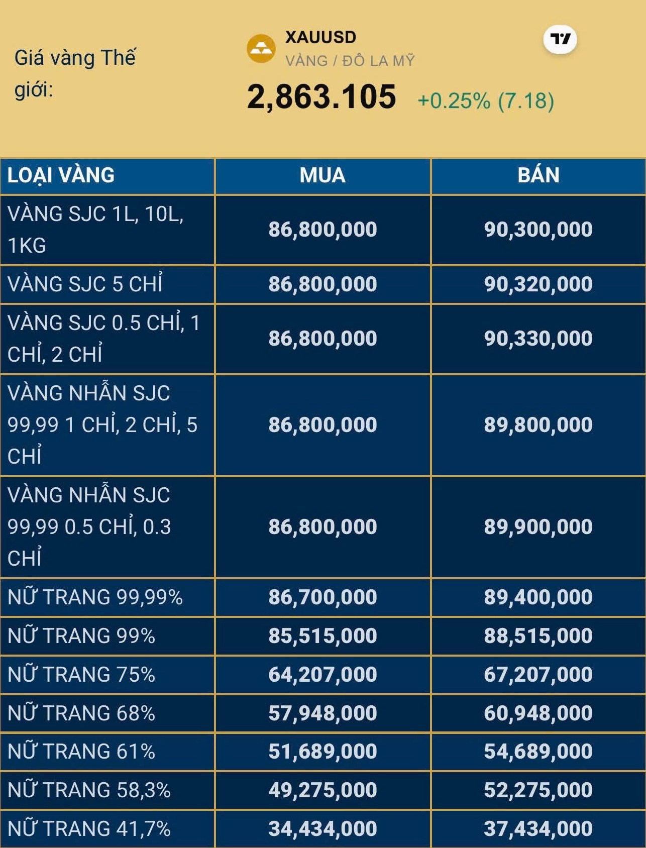 Giá Vàng 96 Hôm Nay 2026: Dự Báo Xu Hướng & Phân Tích Chi Tiết Giá vàng SJC niêm yết