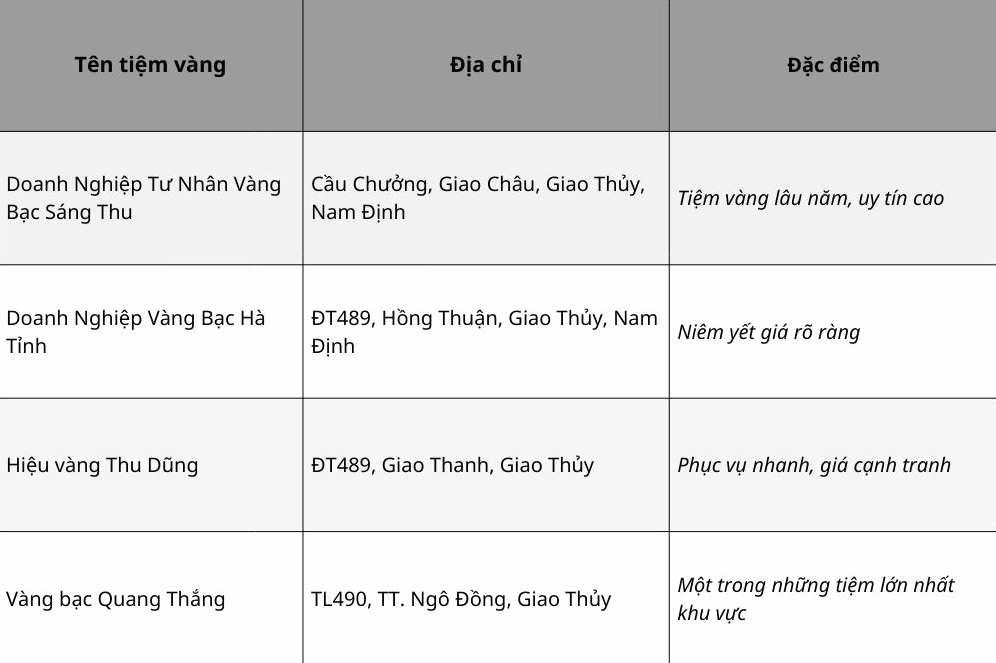 Giá Vàng Giao Thủy 9999 Hôm Nay: Dự Báo Xu Hướng 2026 Giá vàng SJC tại Giao Thủy hôm nay