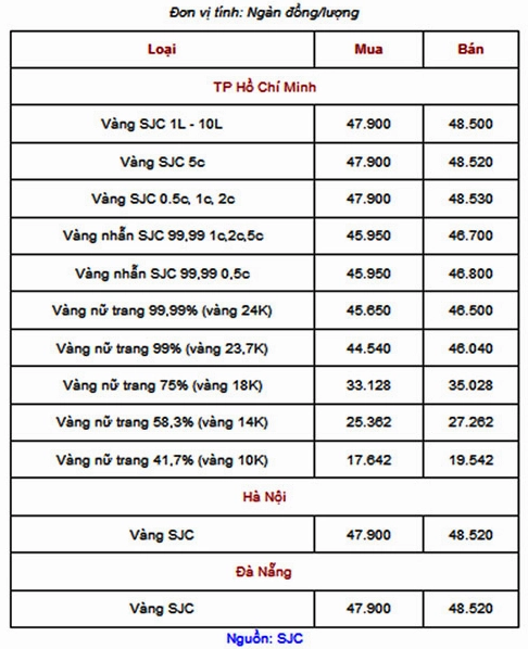 Giá Vàng Năm 2020: Bao Tiền 1 Chỉ? Phân Tích Chuyên Sâu 2026 Giá vàng SJC tăng mạnh trong bối cảnh đại dịch