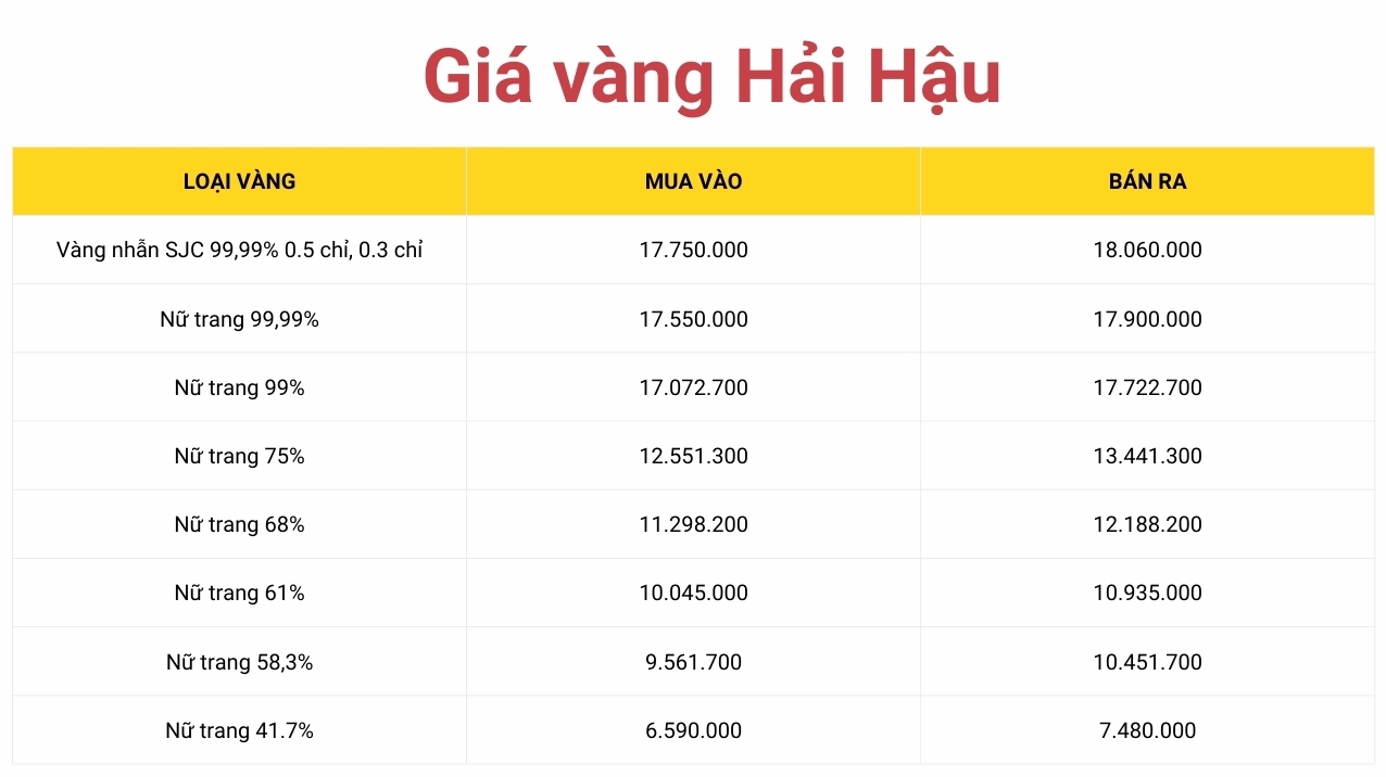 Giá Vàng Hải Hậu Hôm Nay 2026: Cập Nhật Mới Nhất, Dự Báo Xu Hướng Giá vàng tại Hải Hậu hôm nay 2026