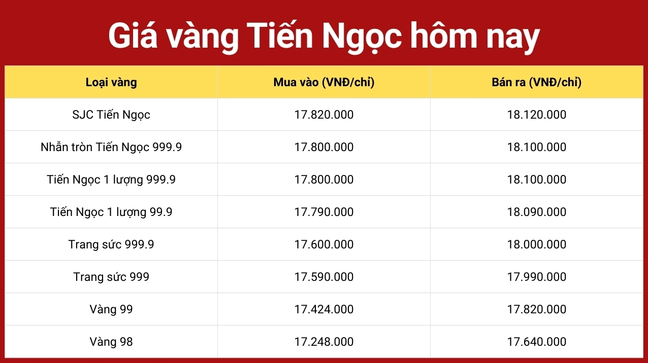 Giá Vàng Tiến Ngọc Hôm Nay: Cập Nhật & Phân Tích Chuyên Sâu 2026 Giá vàng Tiến Ngọc hôm nay biến động
