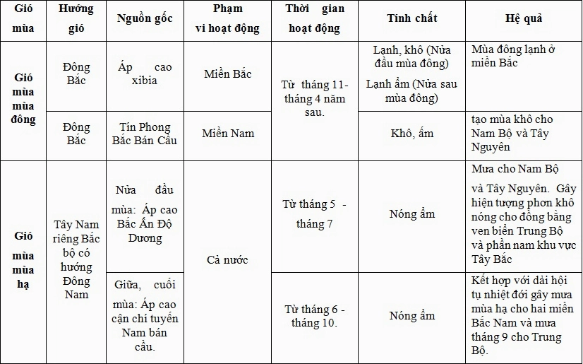 Gió Mùa Hạ Ở Việt Nam: Thời Gian Hoạt Động & Đặc Điểm Chi Tiết 2026 Hình ảnh minh họa gió mùa hạ