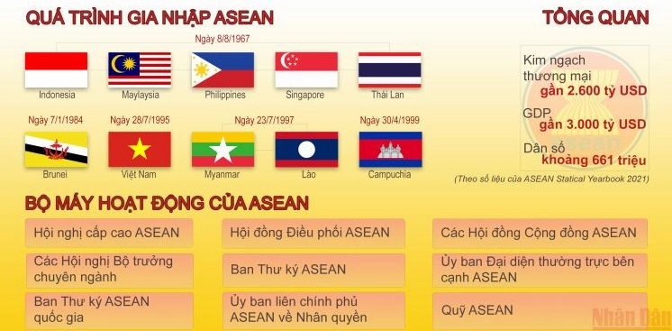 ASEAN Gồm Những Nước Nào? Cập Nhật 2026 & Vai Trò Logo ASEAN