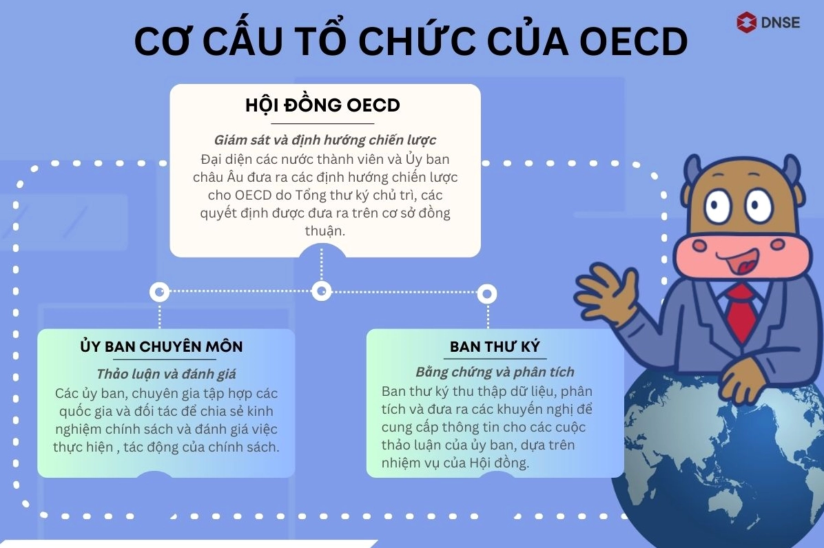 Logo OECD và các biểu tượng liên quan