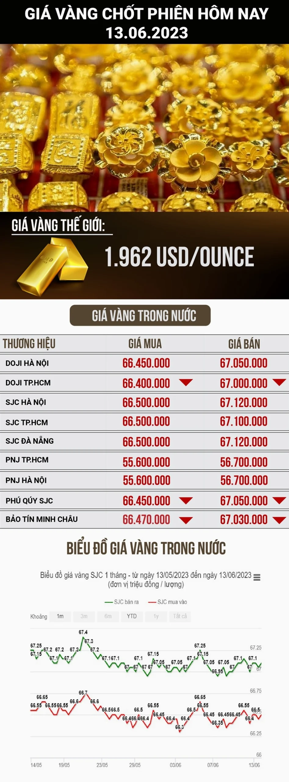 Người dân giao dịch vàng tại cửa hàng Doji