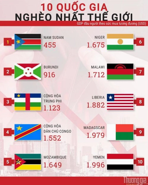 Nước nào nghèo nhất thế giới năm 2026? Phân tích chuyên sâu Người dân tại một quốc gia đang phát triển