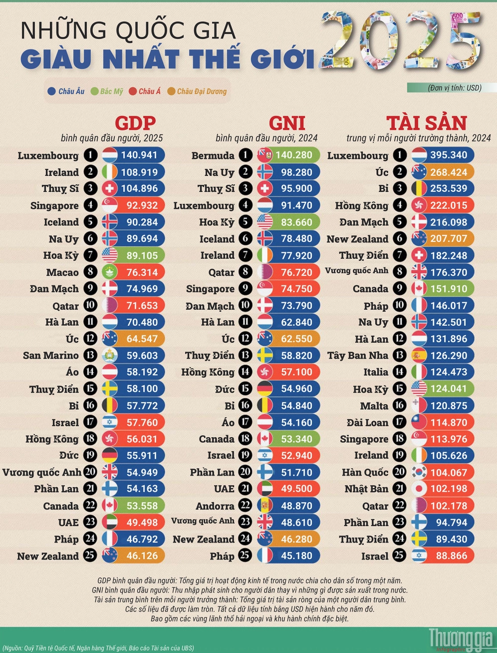 nuoc-nao-giau-nhat-the-gioi-nam-2026-phan-tich-chuyen-sau_569