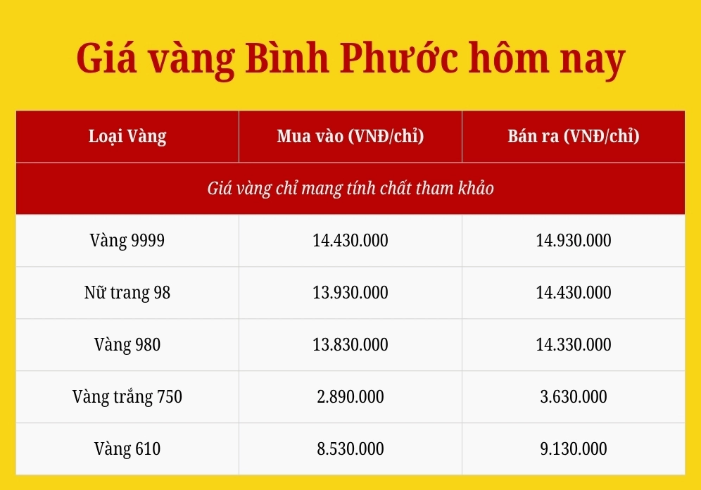 Giá vàng Bình Phước hôm nay 2026: Biến động và dự báo Đồ thị giá vàng SJC và vàng thế giới
