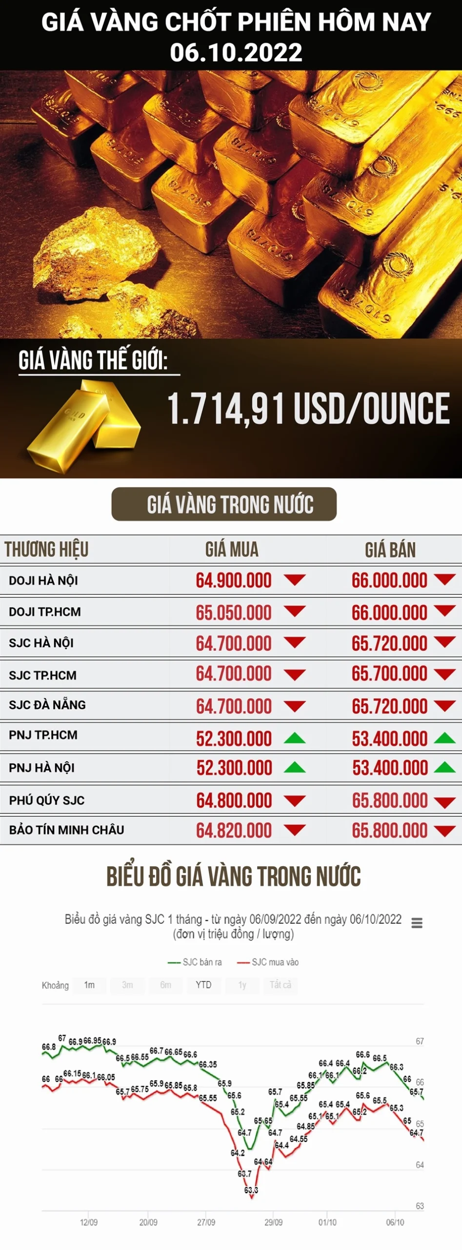 Giá Vàng 610 Hôm Nay Bao Nhiêu? Cập Nhật Mới Nhất 2026 Đồ thị giá vàng theo giờ trong ngày