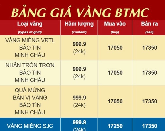 Giá vàng hôm nay Bảo Tín Minh Châu: Cập nhật & Phân tích sâu 2026 Đồ thị so sánh giá vàng SJC và giá vàng thế giới