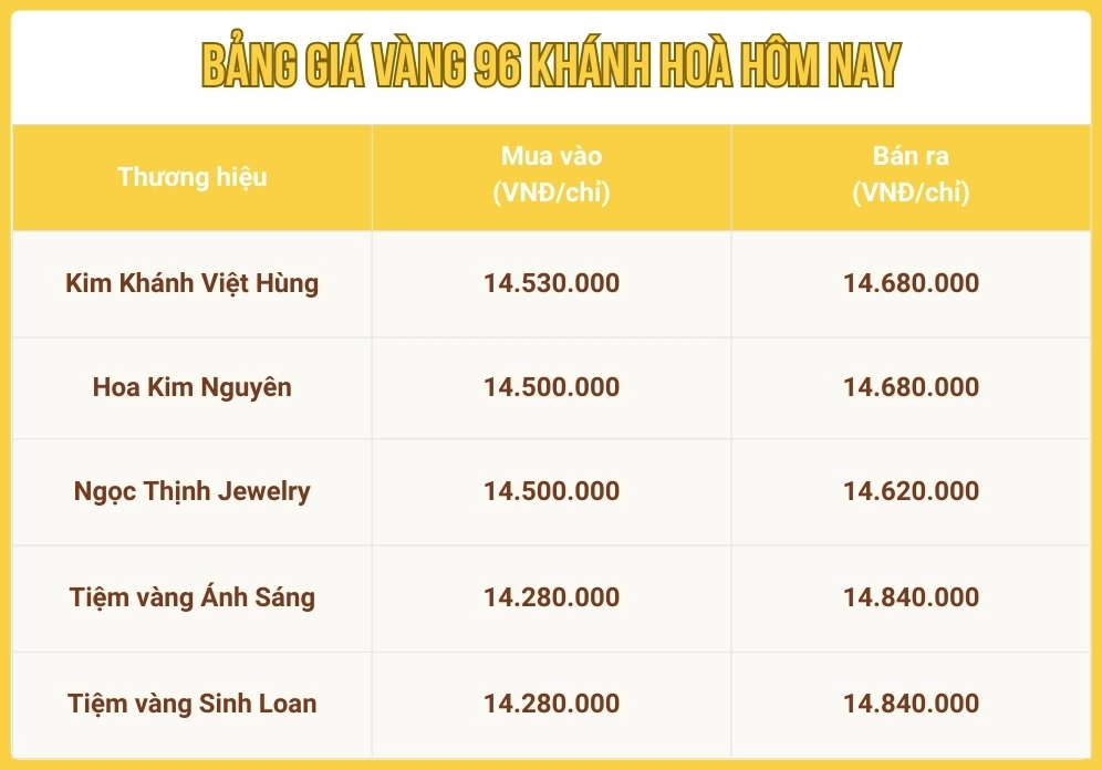 Giá Vàng Hôm Nay Tại Nha Trang: Cập Nhật 2026 & Dự Báo Xu Hướng Phân tích xu hướng tăng/giảm giá vàng 96 tại Khánh Hòa
