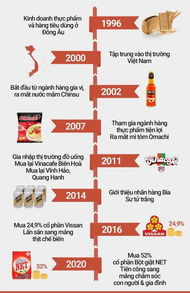 Tập đoàn Masan của nước nào? Hé lộ nguồn gốc và tham vọng Sản phẩm tiêu biểu của Masan Group