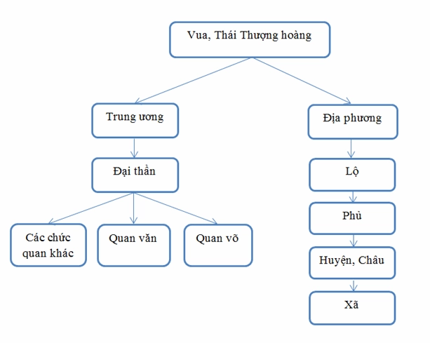 Bộ máy nhà nước thời Trần: Tổ chức theo chế độ nào? Sơ đồ bộ máy nhà nước thời Trần