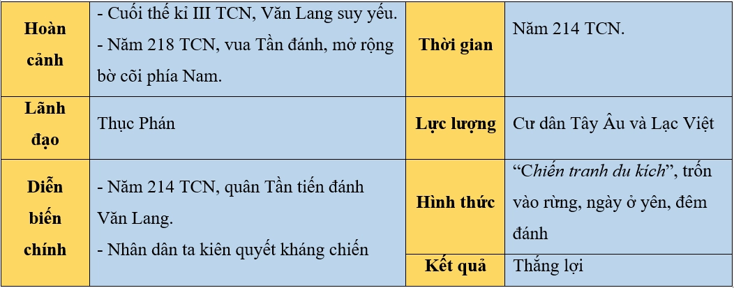 Nước Âu Lạc Ra Đời Vào Năm Nào? Lịch Sử và Bí Ẩn Sơ đồ nhà nước Văn Lang và Âu Lạc