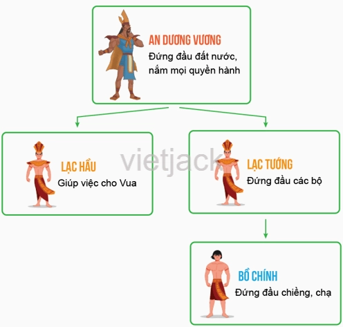 Sơ đồ tư duy về nhà nước Âu Lạc