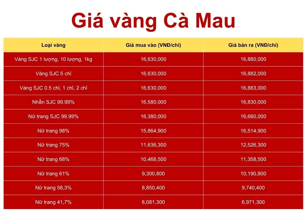 So sánh giá các loại vàng tại Cà Mau ngày hôm nay