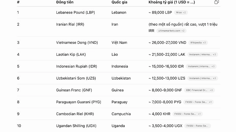 So sánh giá trị tiền tệ quốc tế và VND