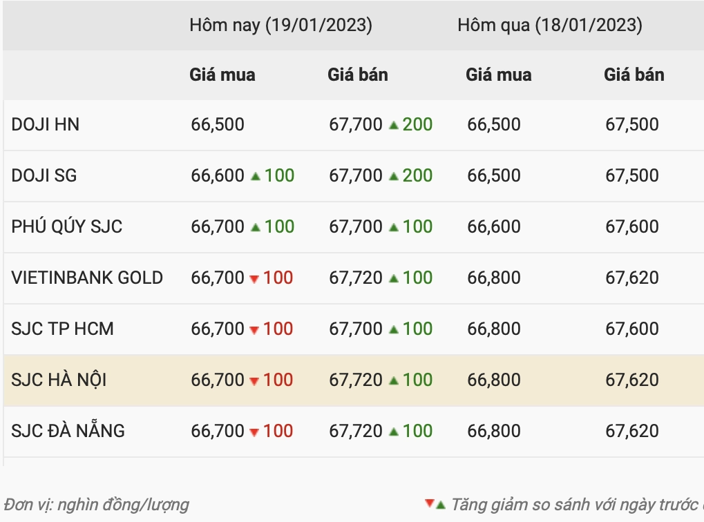 Giá Vàng Doji 2026: Dự Báo Xu Hướng và Cơ Hội Đầu Tư So sánh giá vàng Doji và SJC