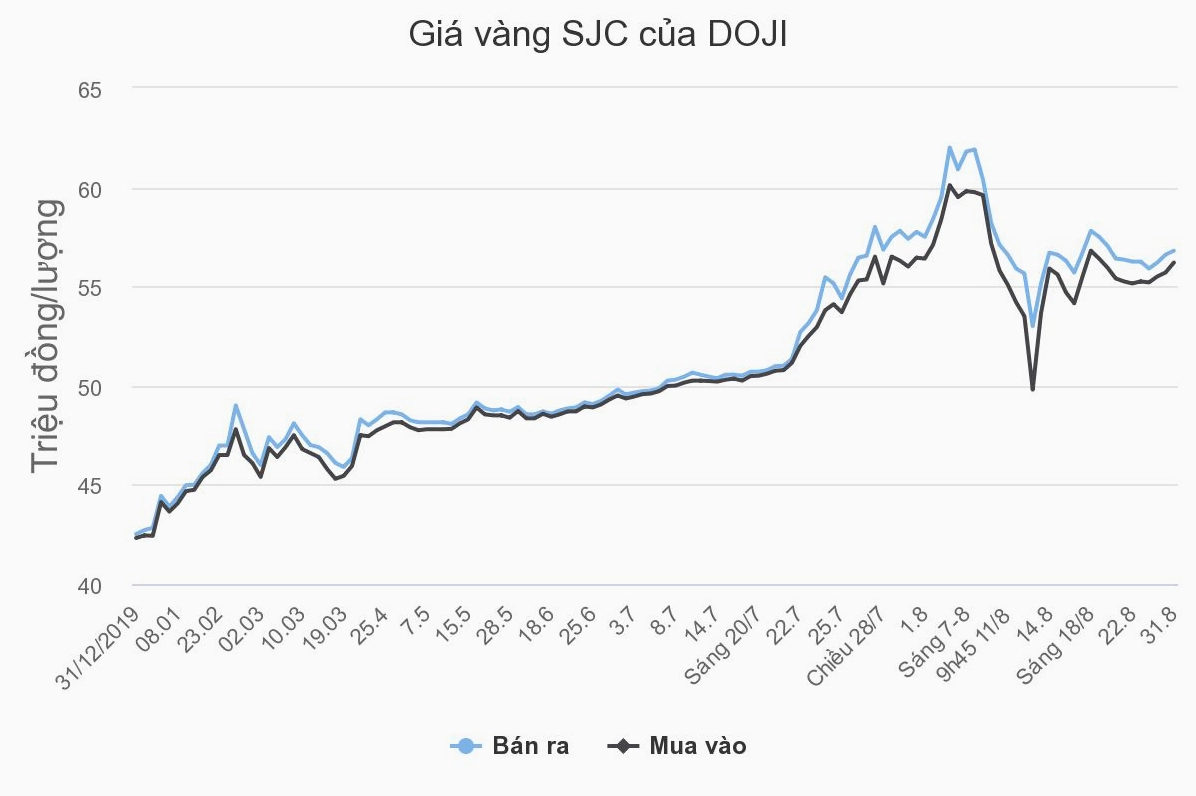 Biểu đồ Giá Vàng DOJI 2026: Dự báo & Phân tích Chuyên sâu So sánh giá vàng SJC và DOJI