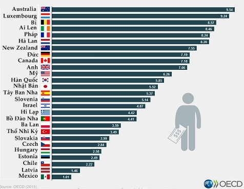So sánh mức lương tối thiểu các nước OECD