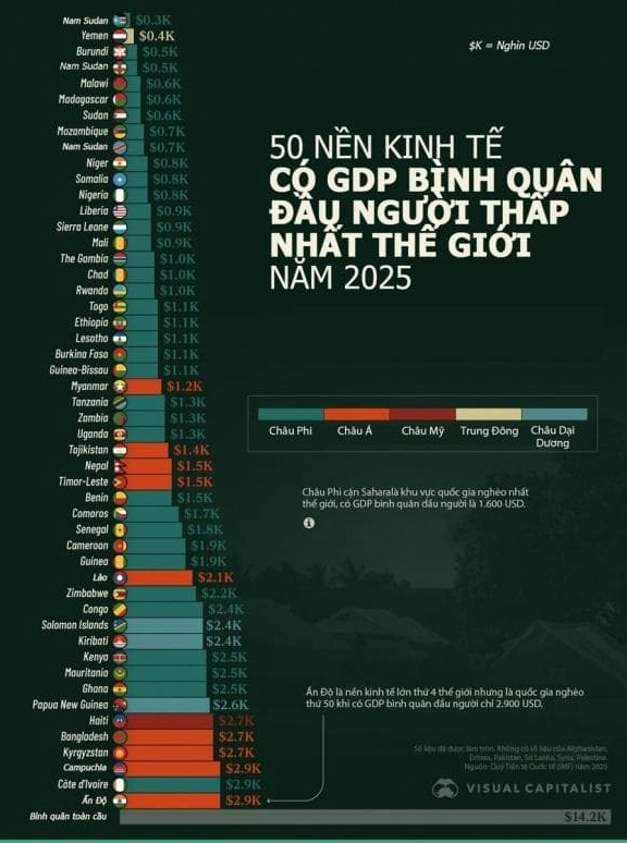 Nước nào nghèo nhất thế giới năm 2026? Phân tích chuyên sâu Trẻ em đang học tập trong điều kiện khó khăn