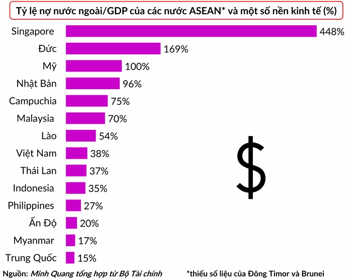 Tỷ lệ nợ công so với GDP của Việt Nam qua các năm
