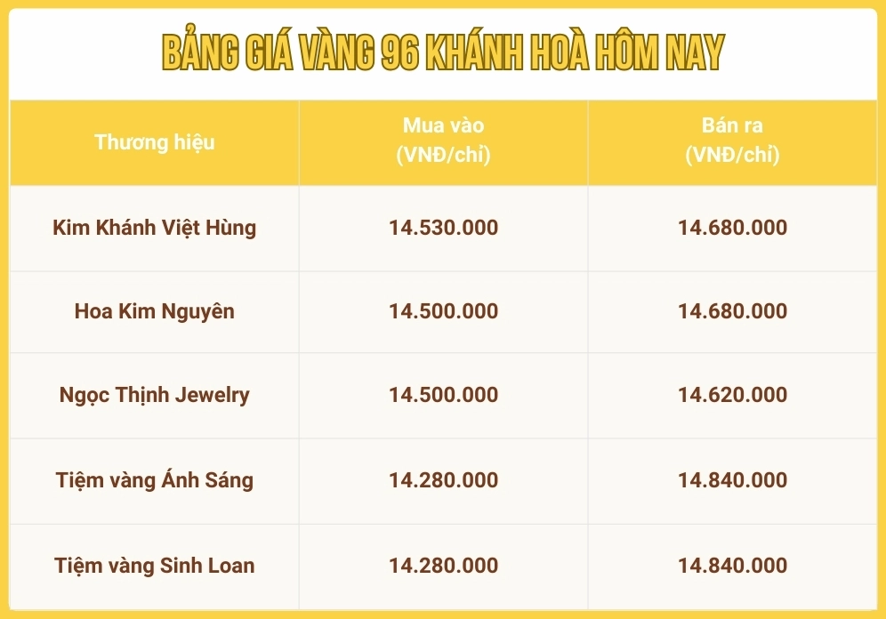 vang-96-hom-nay-gia-bao-nhieu-1-chi-cap-nhat-2026_136
