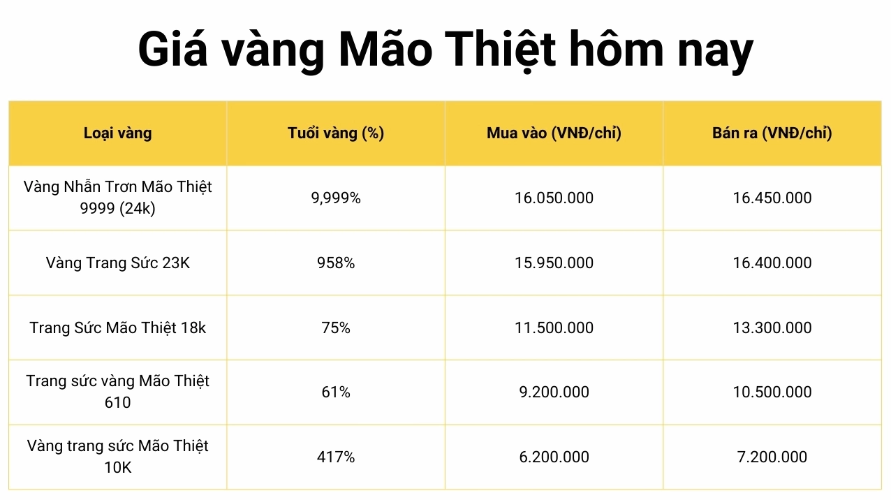 Giá vàng 9999, Vàng Mão Thiệt Hôm Nay 2026: Cập Nhật & Phân Tích Vàng Mão Thiệt hôm nay 2026